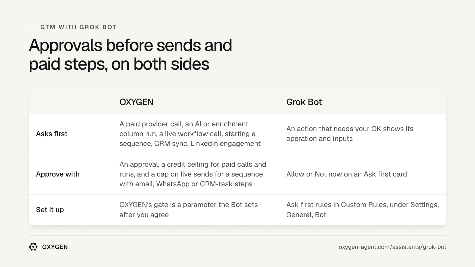OXYGEN asks first: paid calls and runs, live workflow calls, starting a sequence, CRM sync, LinkedIn engagement. Grok Bot: Ask first card, Allow or Not now.