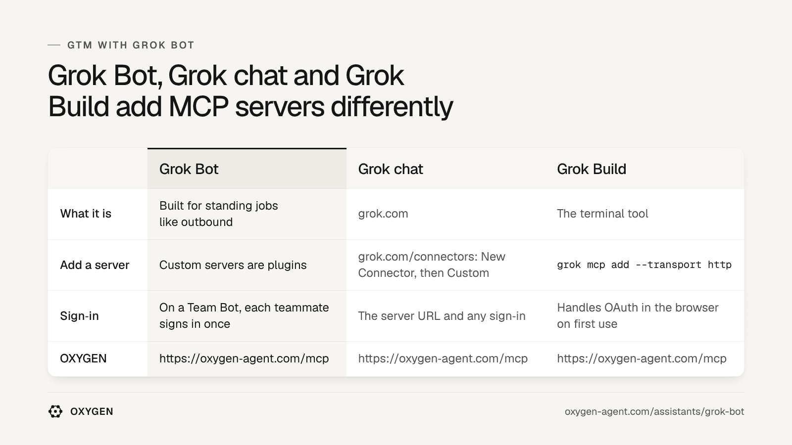 Grok Bot: custom servers are plugins. Grok chat: grok.com/connectors. Grok Build: grok mcp add. OXYGEN: https://getoxygengtm.com/mcp in each.