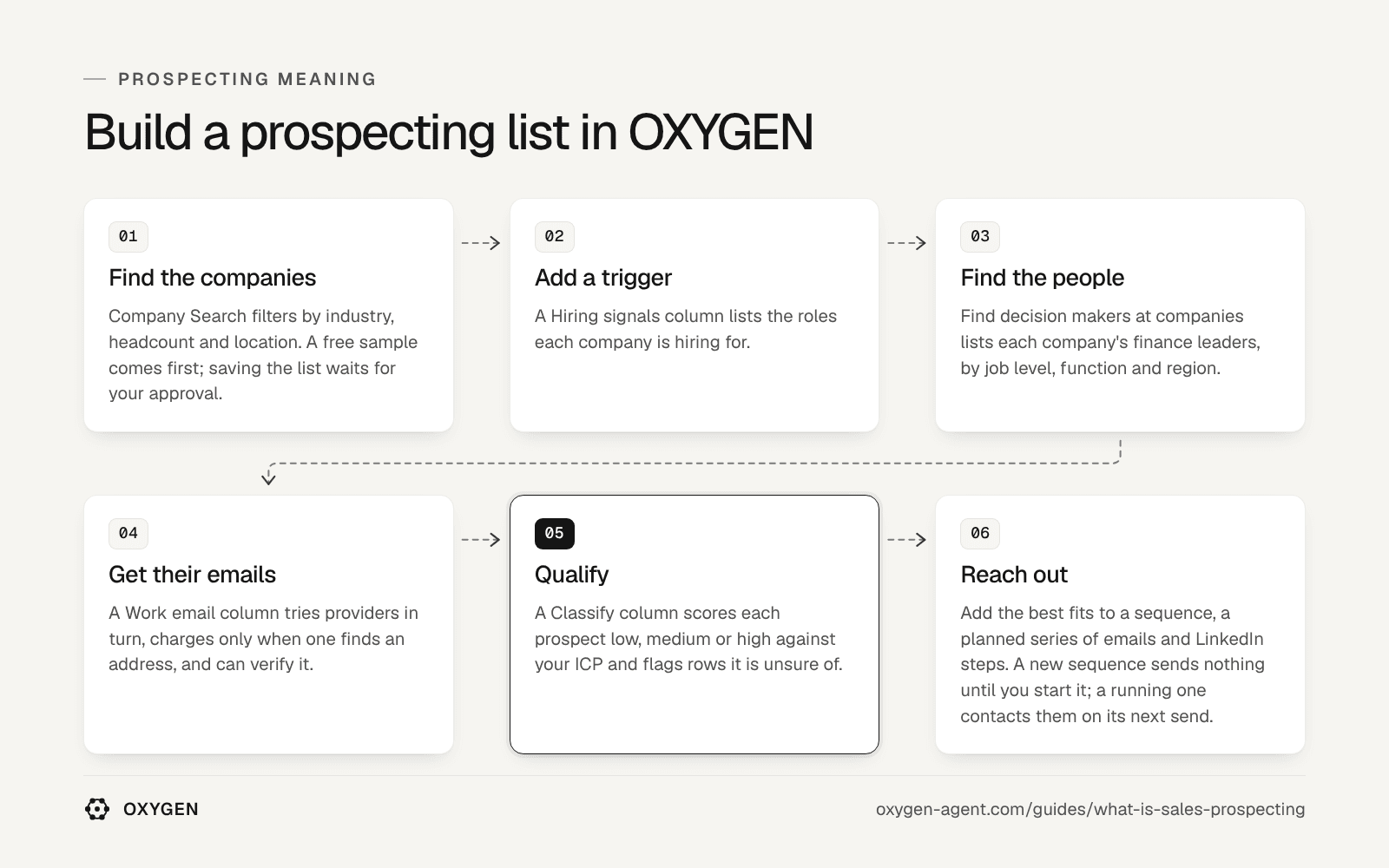 Build a prospecting list in OXYGEN: find the companies, add a trigger, find the people, get their emails, qualify, reach out.